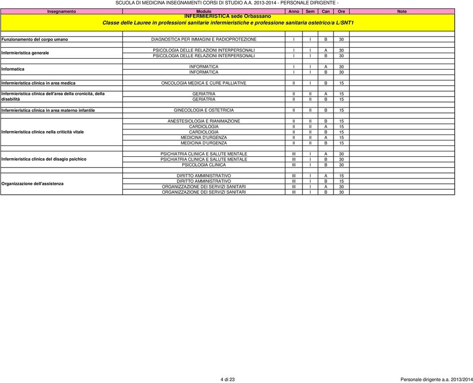 I B 30 Infermieristica clinica in area medica ONCOLOGIA MEDICA E CURE PALLIATIVE II I B 15 Infermieristica clinica dell'area della cronicità, della disabilità GERIATRIA II II A 15 GERIATRIA II II B