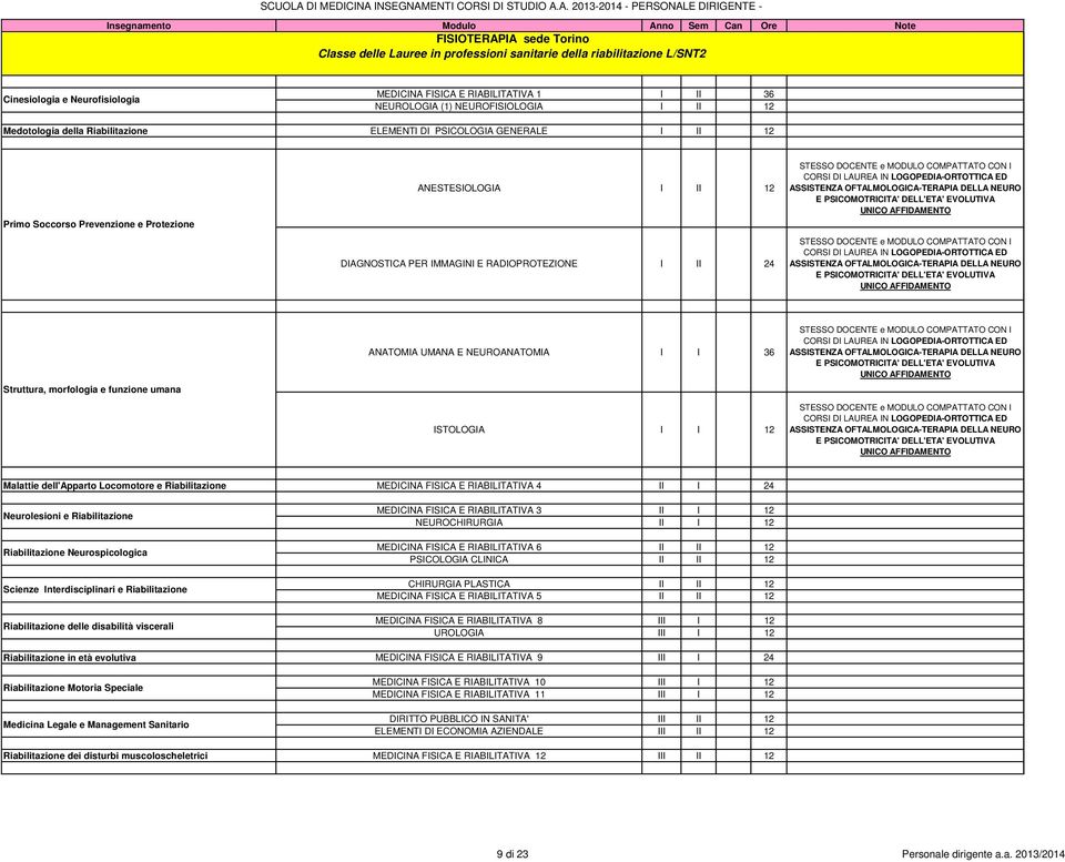 RADIOPROTEZIONE I II 24 STESSO DOCENTE e MODULO COMPATTATO CON I CORSI DI LAUREA IN LOGOPEDIA-ORTOTTICA ED ASSISTENZA OFTALMOLOGICA-TERAPIA DELLA NEURO E PSICOMOTRICITA' DELL'ETA' EVOLUTIVA STESSO