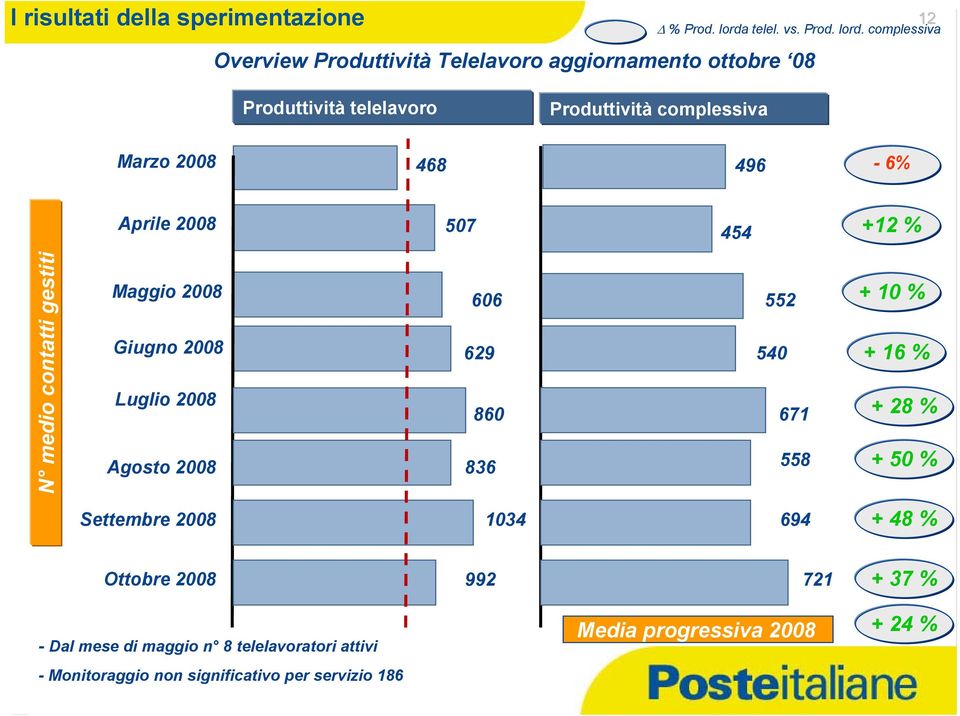 complessiva Overview Produttività Telelavoro aggiornamento ottobre 08 Produttività telelavoro Produttività complessiva Marzo 2008 468 496-6%