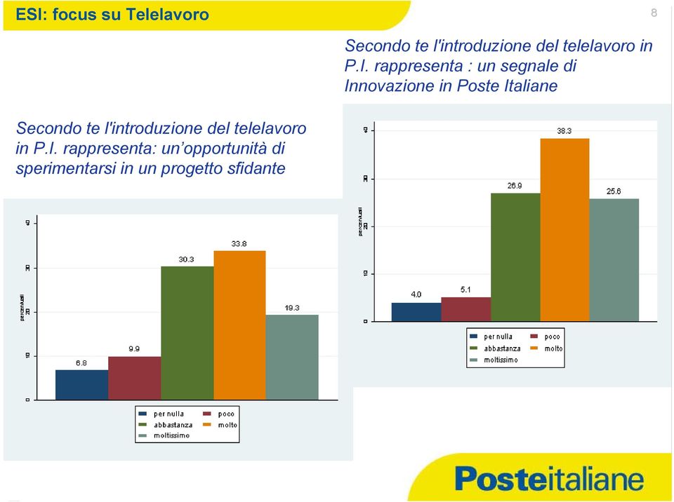 rappresenta : un segnale di Innovazione in Poste Italiane