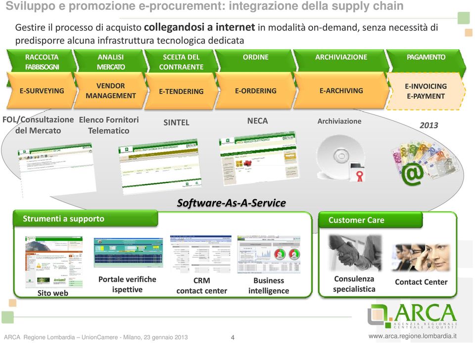 ORDERING E ARCHIVING E INVOICING E PAYMENT FOL/Consultazione del Mercato Elenco Fornitori Telematico SINTEL NECA Archiviazione 2013 Strumenti a supporto Software As A Service