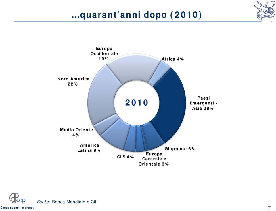 Medio Oriente 4% America Latina 9% CIS 4% Giappone 6%