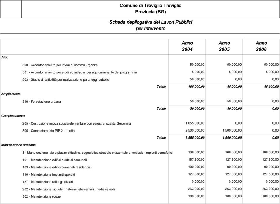 000,00 0,00 Totale 50.000,00 50.000,00 0,00 Completamento 205 - Costruzione nuova scuola elementare con palestra località Geromina 1.055.000,00 0,00 0,00 305 - Completamento PIP 2 - II lotto 2.500.