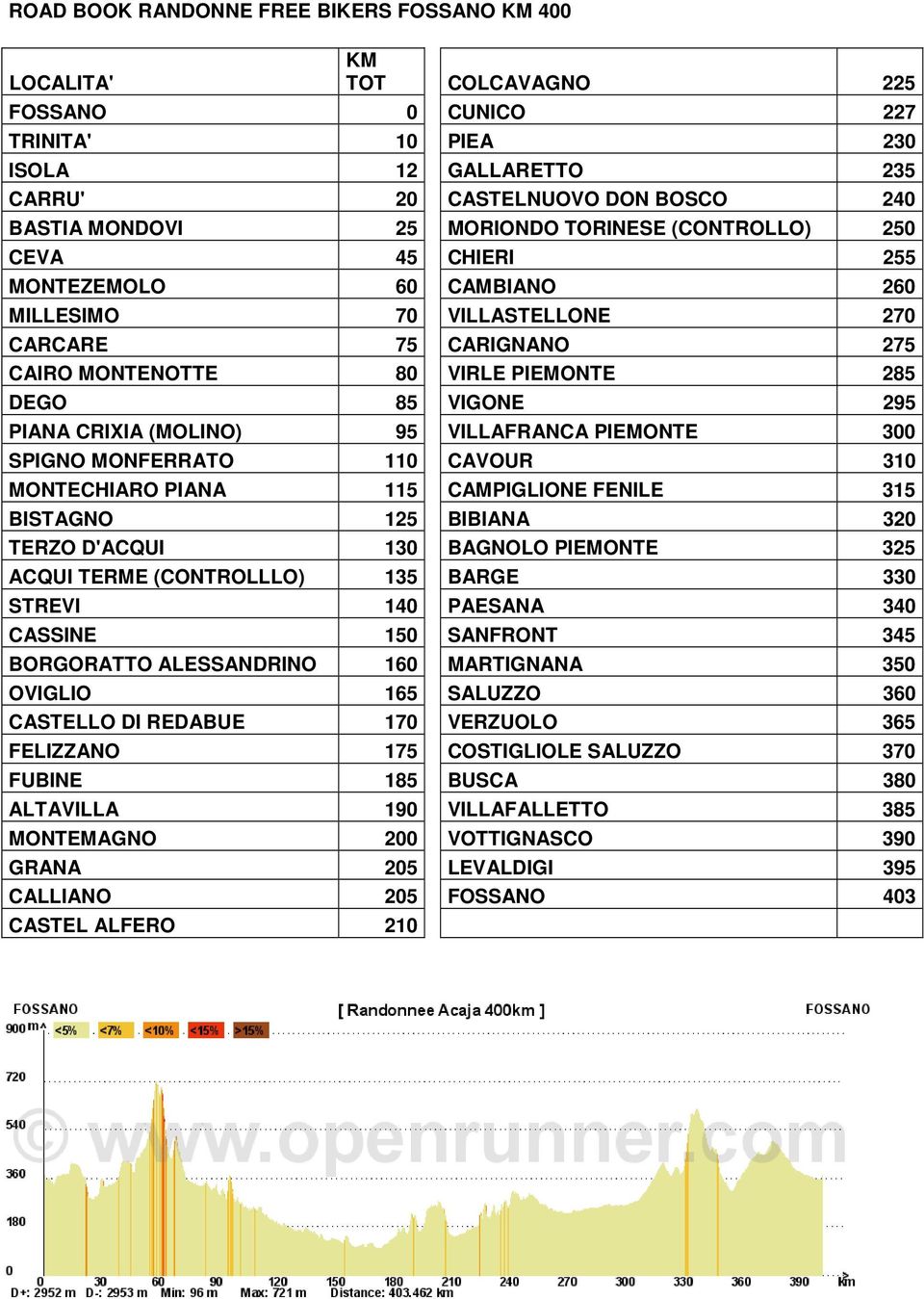 PIANA CRIXIA (MOLINO) 95 VILLAFRANCA PIEMONTE 300 SPIGNO MONFERRATO 110 CAVOUR 310 MONTECHIARO PIANA 115 CAMPIGLIONE FENILE 315 BISTAGNO 125 BIBIANA 320 TERZO D'ACQUI 130 BAGNOLO PIEMONTE 325 ACQUI