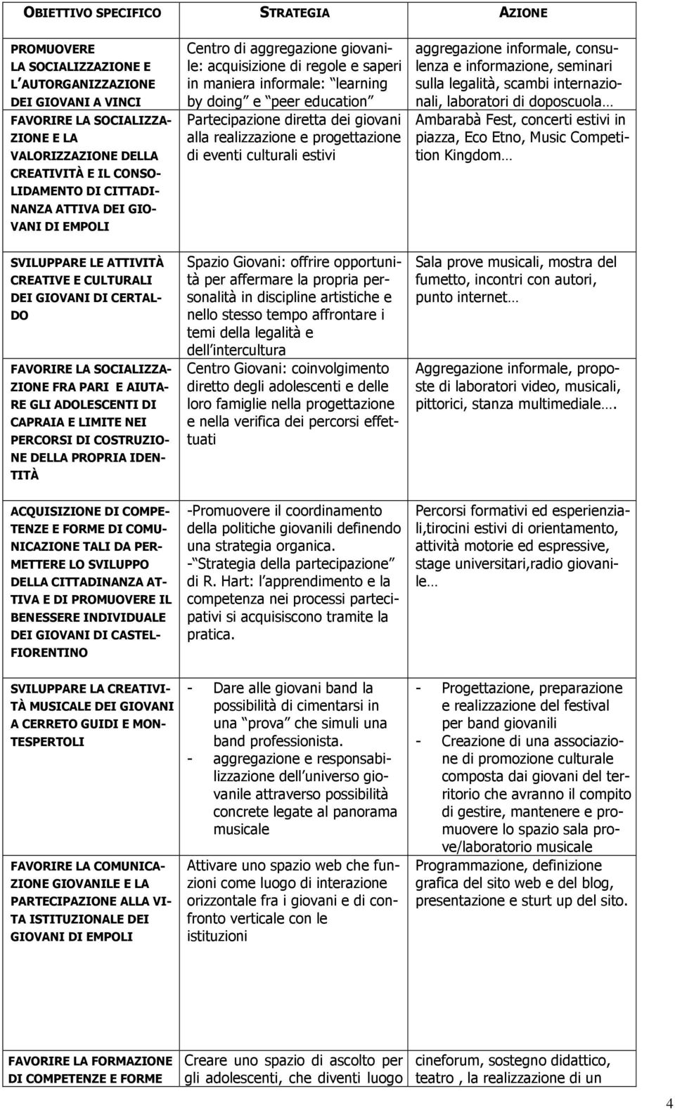 LIMITE NEI PERCORSI DI COSTRUZIO- NE DELLA PROPRIA IDEN- TITÀ ACQUISIZIONE DI COMPE- TENZE E FORME DI COMU- NICAZIONE TALI DA PER- METTERE LO SVILUPPO DELLA CITTADINANZA AT- TIVA E DI PROMUOVERE IL