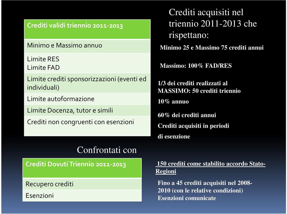 che rispettano: Minimo 25 e Massimo 75 crediti annui Massimo: 100% FAD/RES 1/3 dei crediti realizzati al MASSIMO: 50 crediti triennio 10% annuo 60% dei crediti annui