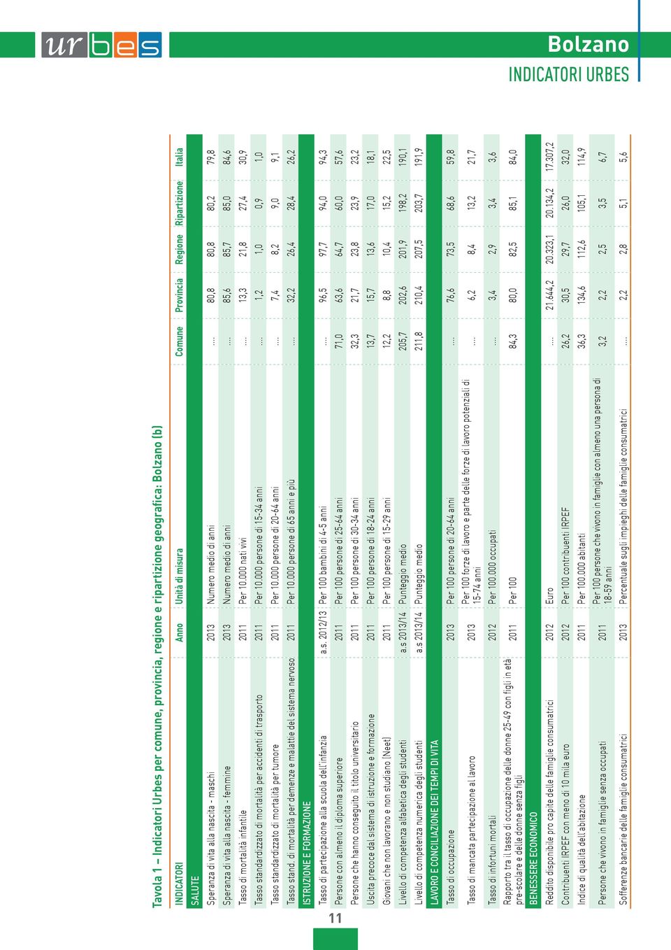 ..,,8 7,,9 Tasso standardizzato di mortalità per accidenti di trasporto Per. persone di - anni...,,,9, Tasso standardizzato di mortalità per tumore Per. persone di - anni... 7, 8, 9, 9, Tasso stand.