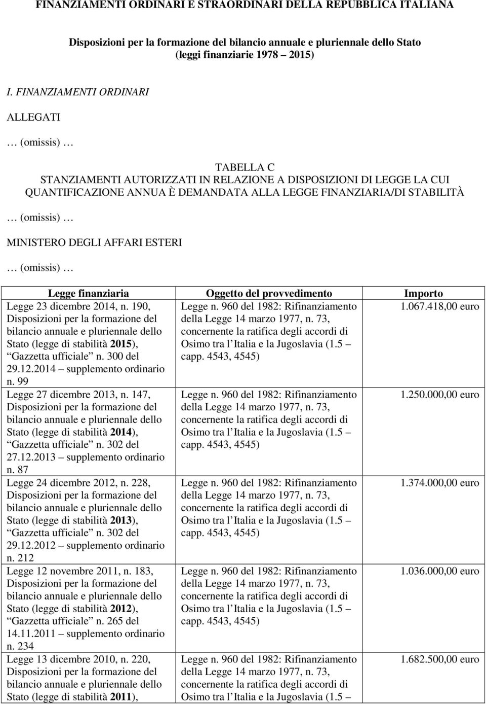 (omissis) MINISTERO DEGLI AFFARI ESTERI (omissis) Legge finanziaria Oggetto del provvedimento Importo 1.067.418,00 euro (1.5 Legge 23 dicembre 2014, n.