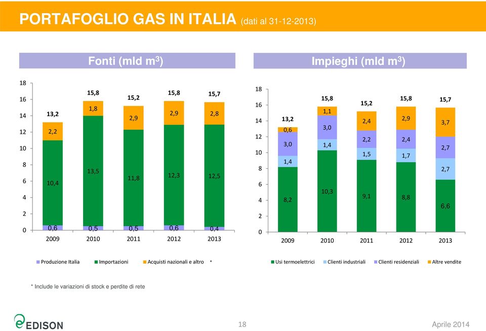 1,7 2,7 9,1 8,8 6,6 0 0,6 0,5 0,5 0,6 0,4 2009 2010 2011 2012 2013 0 2009 2010 2011 2012 2013 Produzione Italia Importazioni Acquisti nazionali