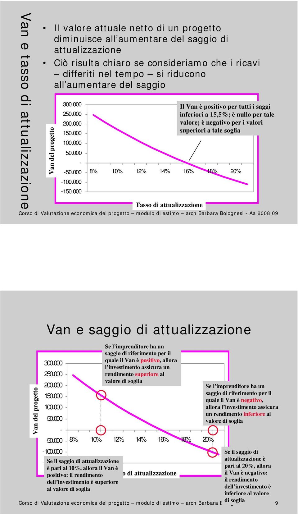 000 8% 10% 12% 14% 16% 18% 20% Tasso di attualizzazione Il Van è positivo per tutti i saggi inferiori a 15,5%; è nullo per tale valore; è negativo per i valori superiori a tale soglia Van del