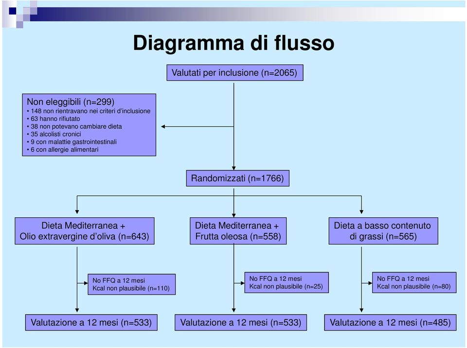 oliva (n=643) Dieta Mediterranea + Frutta oleosa (n=558) Dieta a basso contenuto di grassi (n=565) No FFQ a 12 mesi Kcal non plausibile (n=110) No FFQ a 12