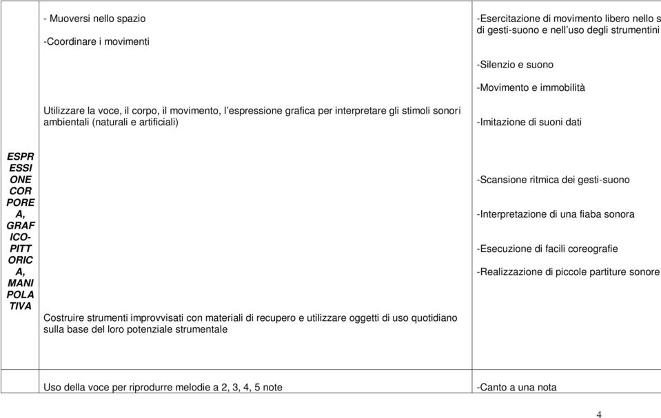 ORIC A, MANI POLA TIVA Costruire strumenti improvvisati con materiali di recupero e utilizzare oggetti di uso quotidiano sulla base del loro potenziale strumentale -Scansione ritmica dei