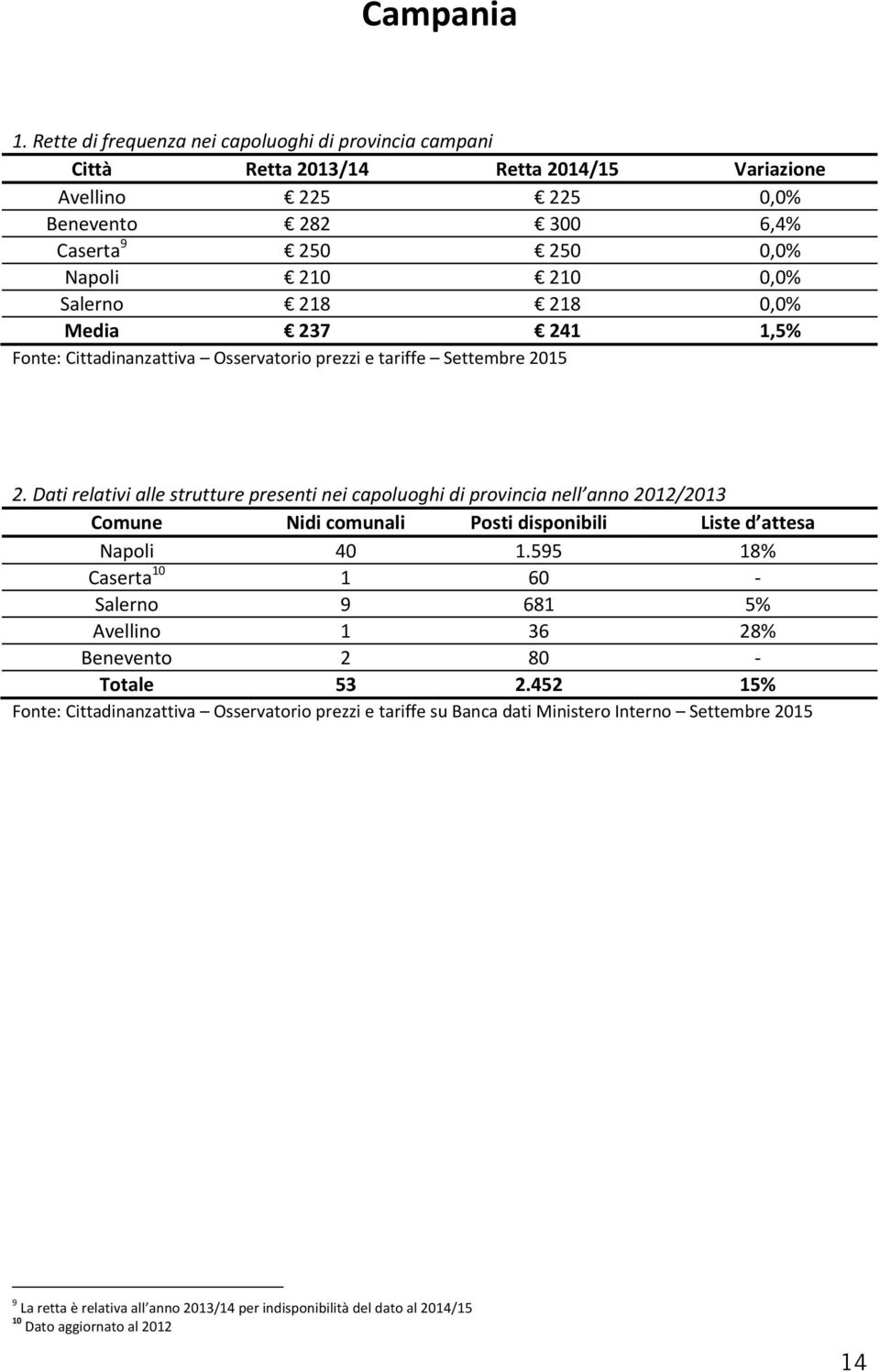 Napoli 210 210 0,0% Salerno 218 218 0,0% Media 237 241 1,5% 2.