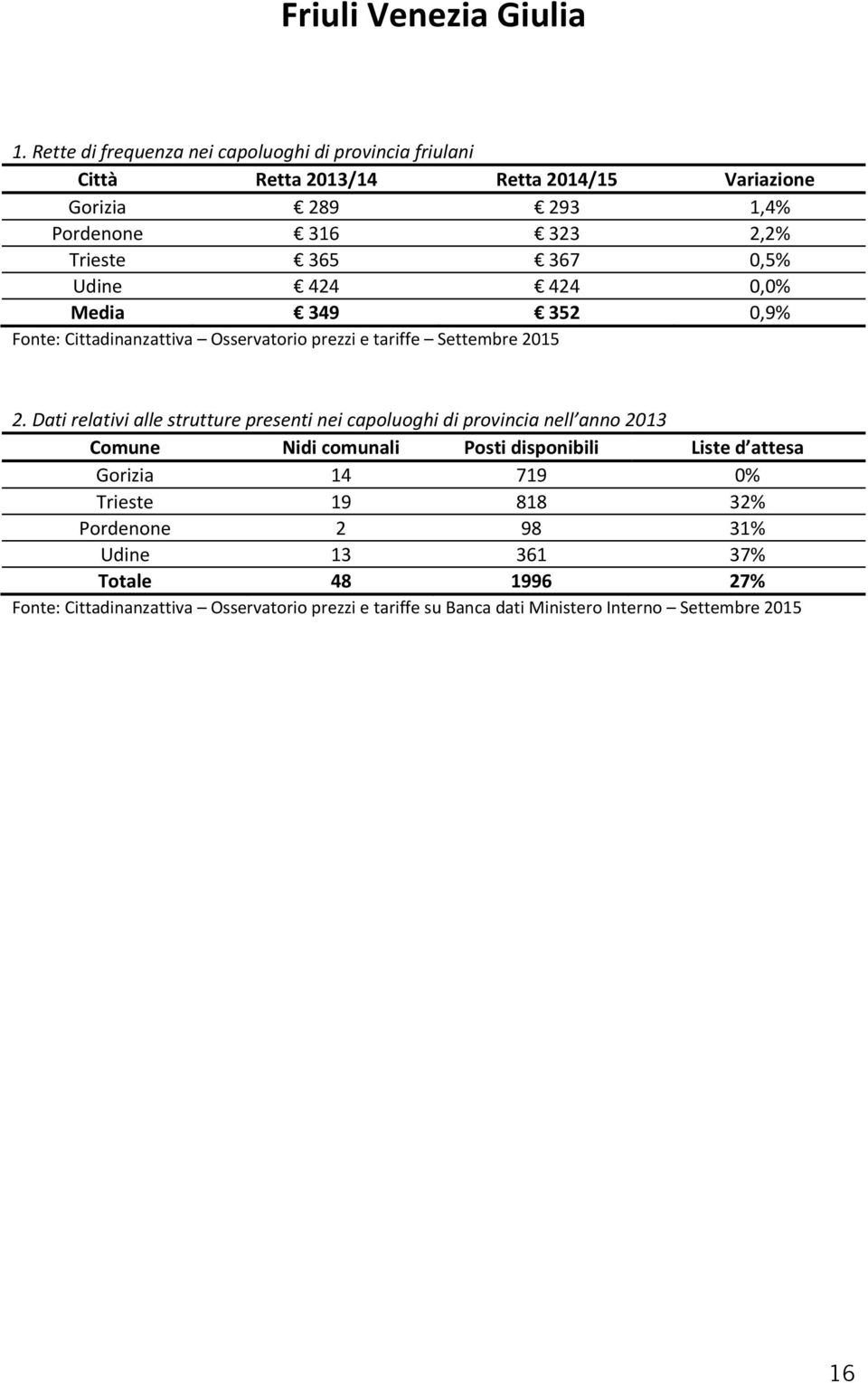 293 1,4% Pordenone 316 323 2,2% Trieste 365 367 0,5% Udine 424 424