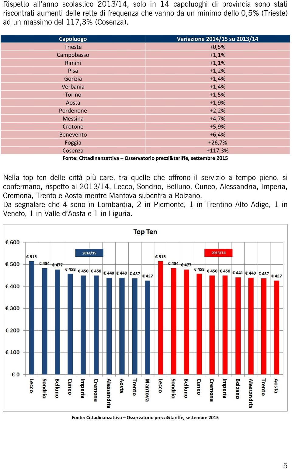 Capoluogo Variazione 2014/15 su 2013/14 Trieste +0,5% Campobasso +1,1% Rimini +1,1% Pisa +1,2% Gorizia +1,4% Verbania +1,4% Torino +1,5% Aosta +1,9% Pordenone +2,2% Messina +4,7% Crotone +5,9%