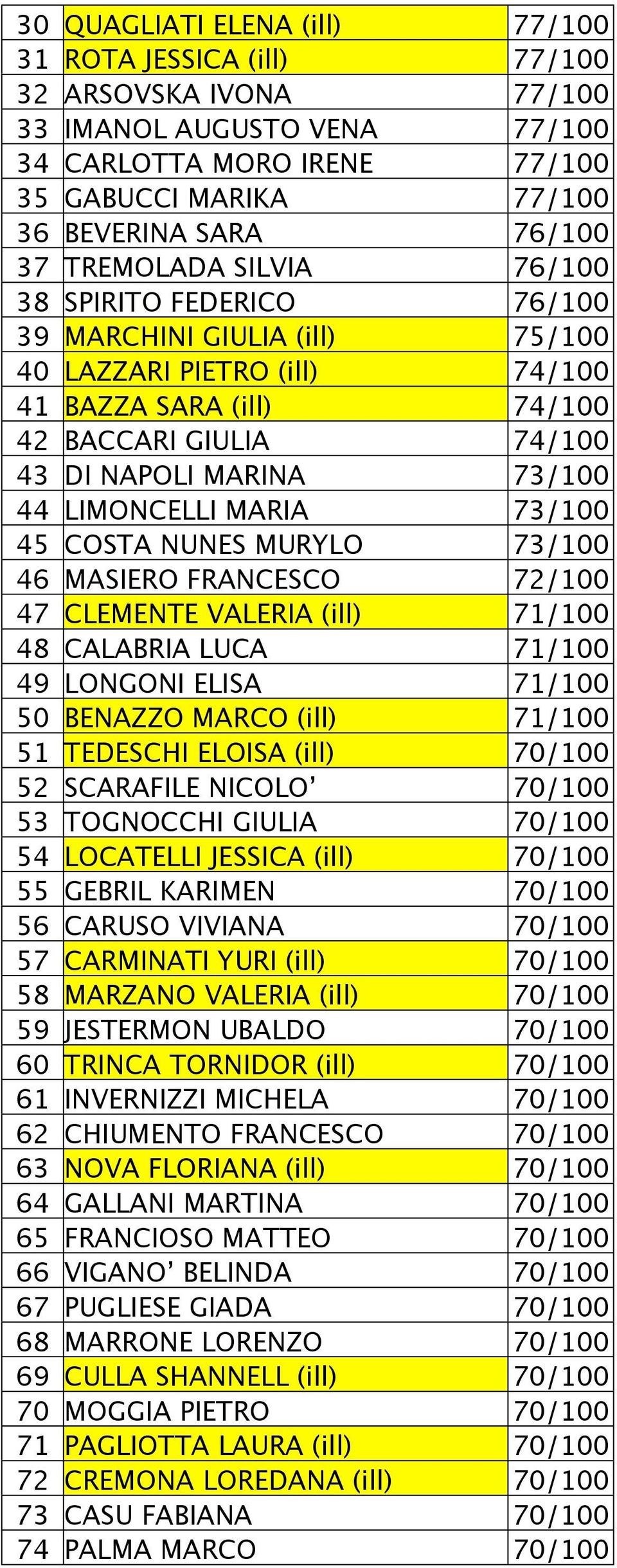 LIMONCELLI MARIA 73/100 45 COSTA NUNES MURYLO 73/100 46 MASIERO FRANCESCO 72/100 47 CLEMENTE VALERIA (ill) 71/100 48 CALABRIA LUCA 71/100 49 LONGONI ELISA 71/100 50 BENAZZO MARCO (ill) 71/100 51