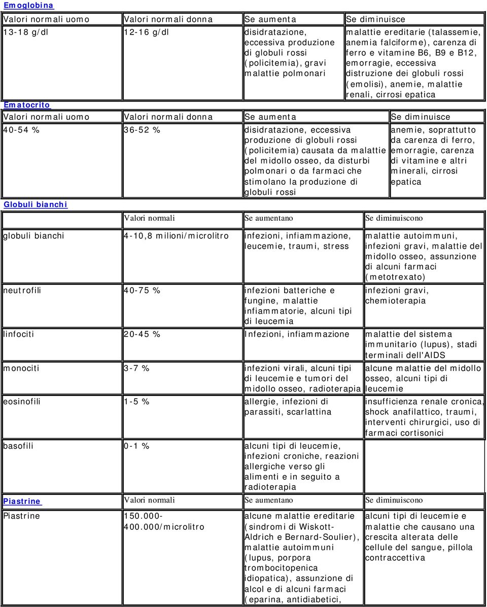 epatica Valori normali uomo Valori normali donna Se aumenta Se diminuisce 40-54 % 36-52 % disidratazione, eccessiva produzione di globuli rossi (policitemia) causata da malattie del midollo osseo, da