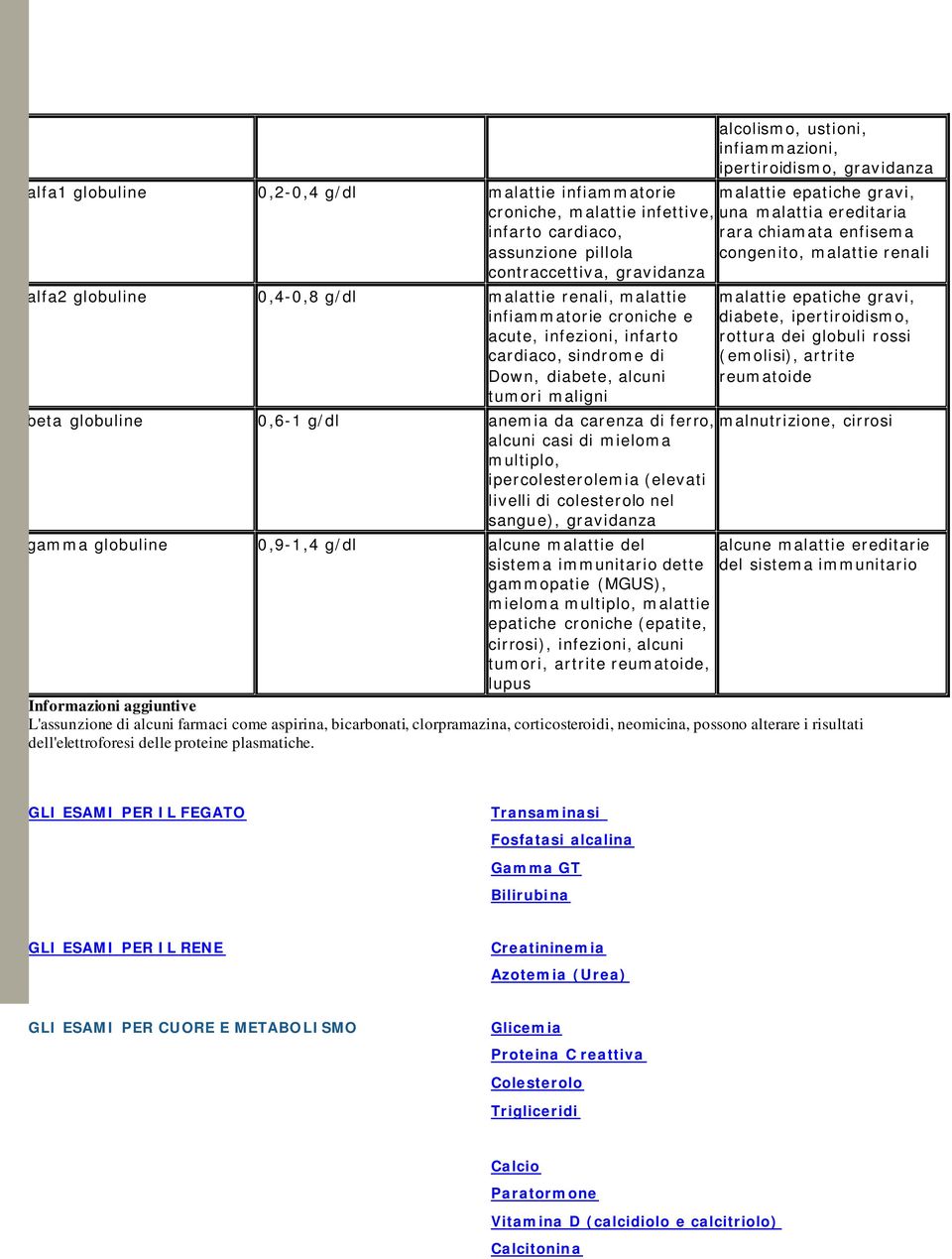 acute, infezioni, infarto cardiaco, sindrome di Down, diabete, alcuni tumori maligni beta globuline 0,6-1 g/dl anemia da carenza di ferro, alcuni casi di mieloma multiplo, ipercolesterolemia (elevati