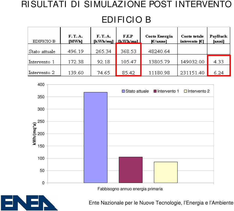 Intervento 1 Intervento 2 300 kwh/(mq*a)