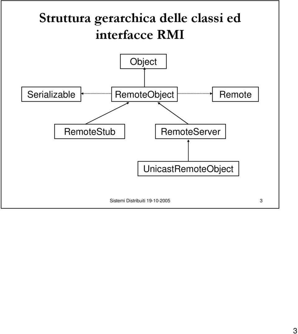 Serializable RemoteObject Remote