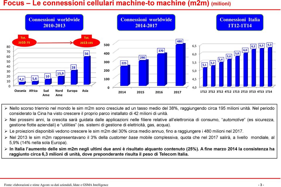2010: 75 2013:195 56 Asia 500 400 300 200 100 0 480 370 290 225 2014 2015 2016 2017 6,5 6,0 5,5 5,0 4,5 4,0 6,2 6,3 6,3 6,0 5,8 5,6 5,4 5,2 5,1 Nello scorso triennio nel mondo le sim m2m sono