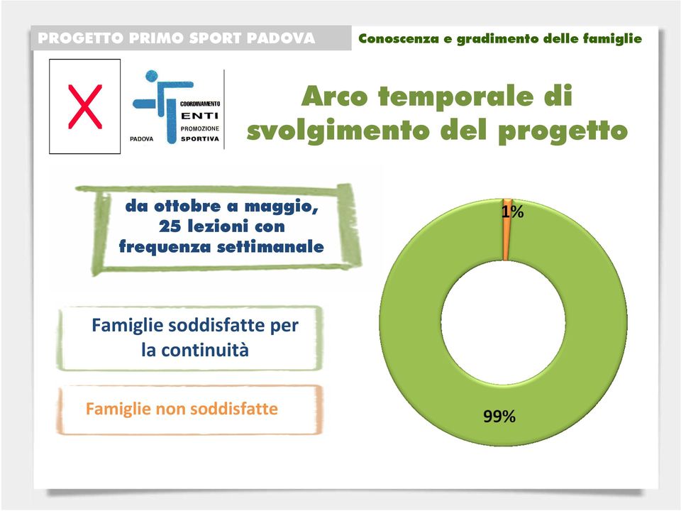 con frequenza settimanale Famiglie