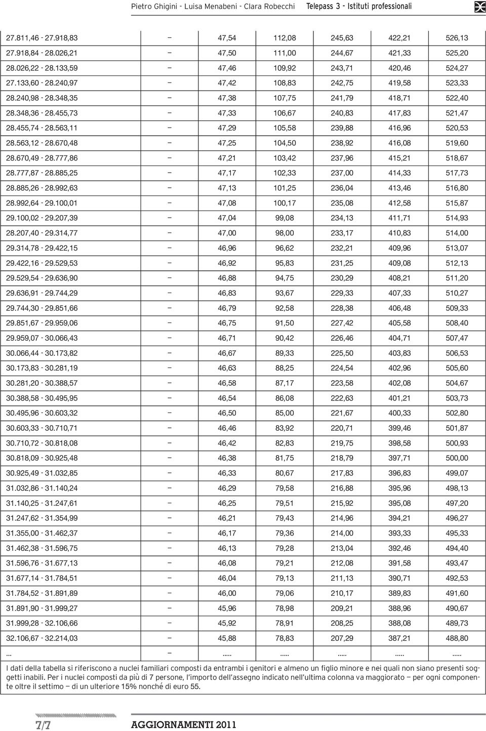 563,11 47,29 105,58 239,88 416,96 520,53 28.563,12-28.670,48 47,25 104,50 238,92 416,08 519,60 28.670,49-28.777,86 47,21 103,42 237,96 415,21 518,67 28.777,87-28.