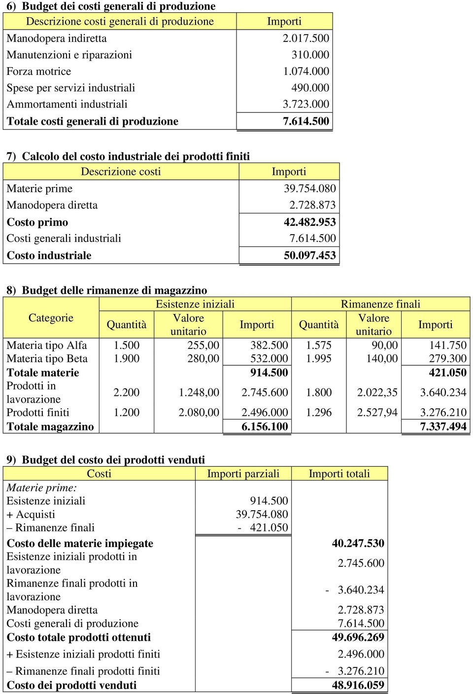 500 7) Calcolo del costo industriale dei prodotti finiti Descrizione costi Importi Materie prime 39.754.080 Manodopera diretta 2.728.873 Costo primo 42.482.953 Costi generali industriali 7.614.