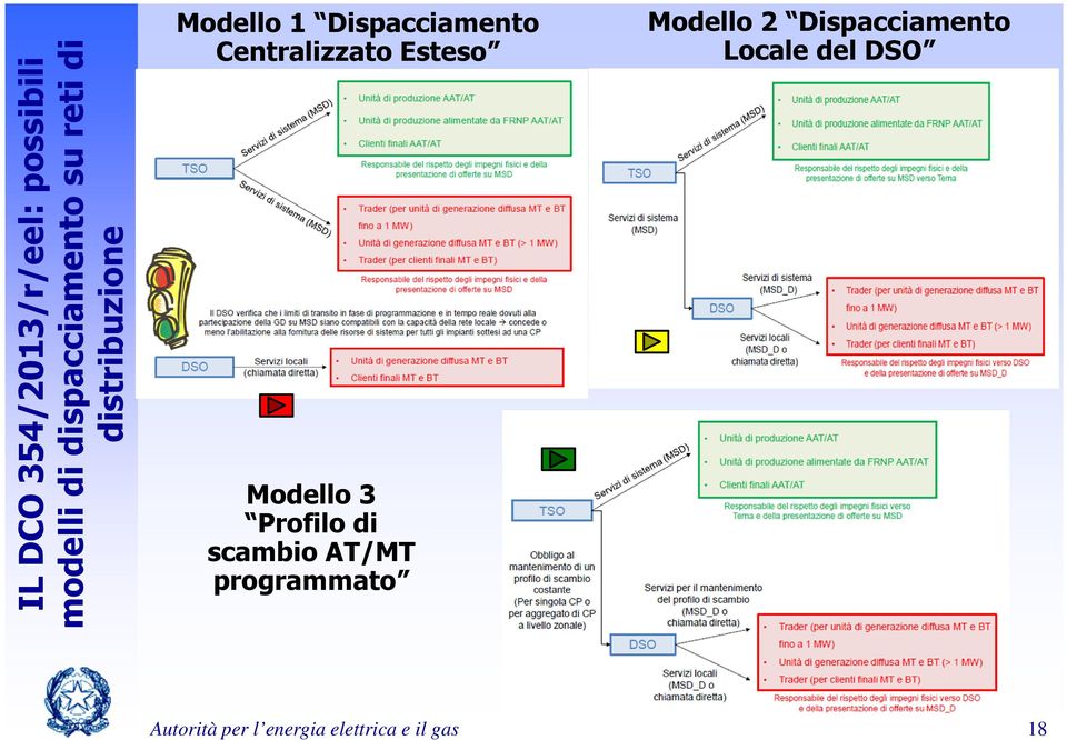 Esteso Modello 3 Profilo di scambio AT/MT programmato Modello 2