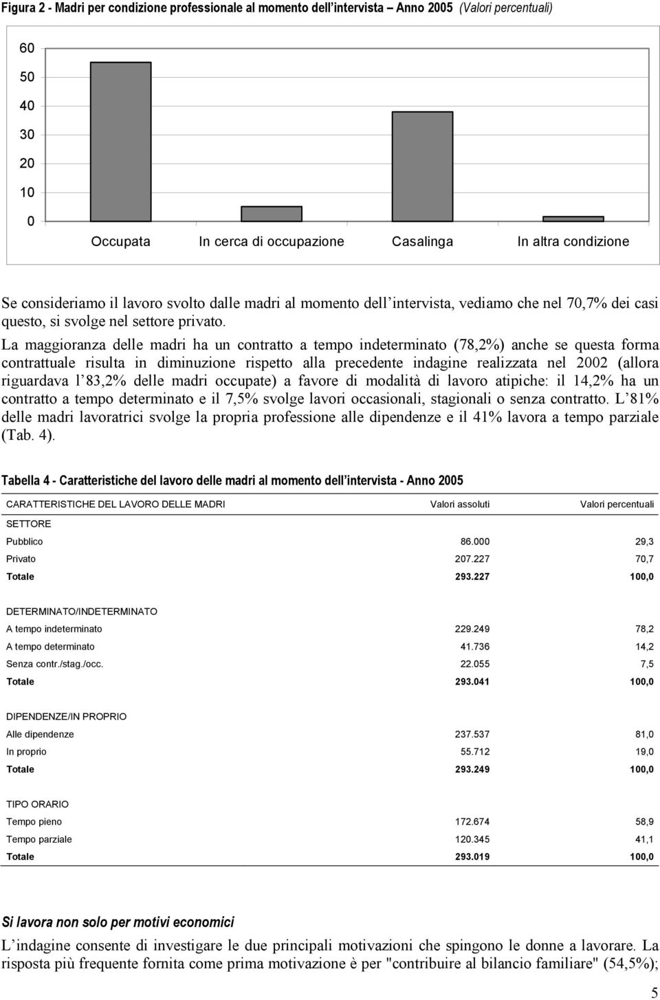 La maggioranza delle madri ha un contratto a tempo indeterminato (78,2%) anche se questa forma contrattuale risulta in diminuzione rispetto alla precedente indagine realizzata nel 2002 (allora