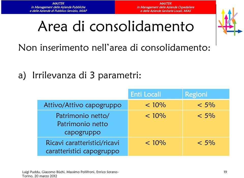 capogruppo < 10% < 5% Patrimonio netto/ Patrimonio netto capogruppo <