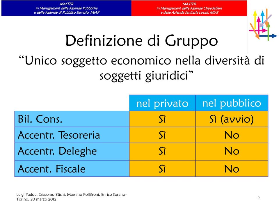 Gruppo Unico soggetto economico nella diversità di soggetti giuridici nel privato nel pubblico