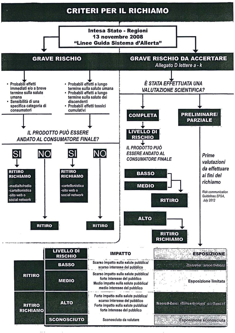 ANDATO AL CONSUMATORE FINALE? SI RICHIAMO -cartellonistica -sito web o social network È STATA TA UNA VALUTAZIONE SCIENTIFICA? COMPLETA LIVELLO DI RISCHIO.