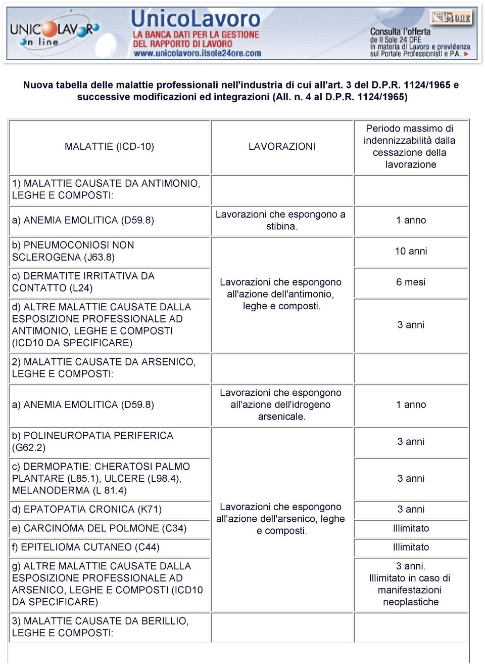 1124/1965) MALATTIE (ICD-10) 1) MALATTIE CAUSATE DA ANTIMONIO, LEGHE E COMPOSTI: LAVORAZIONI Periodo massimo di indennizzabilità dalla cessazione della lavorazione a) ANEMIA EMOLITICA (D59.