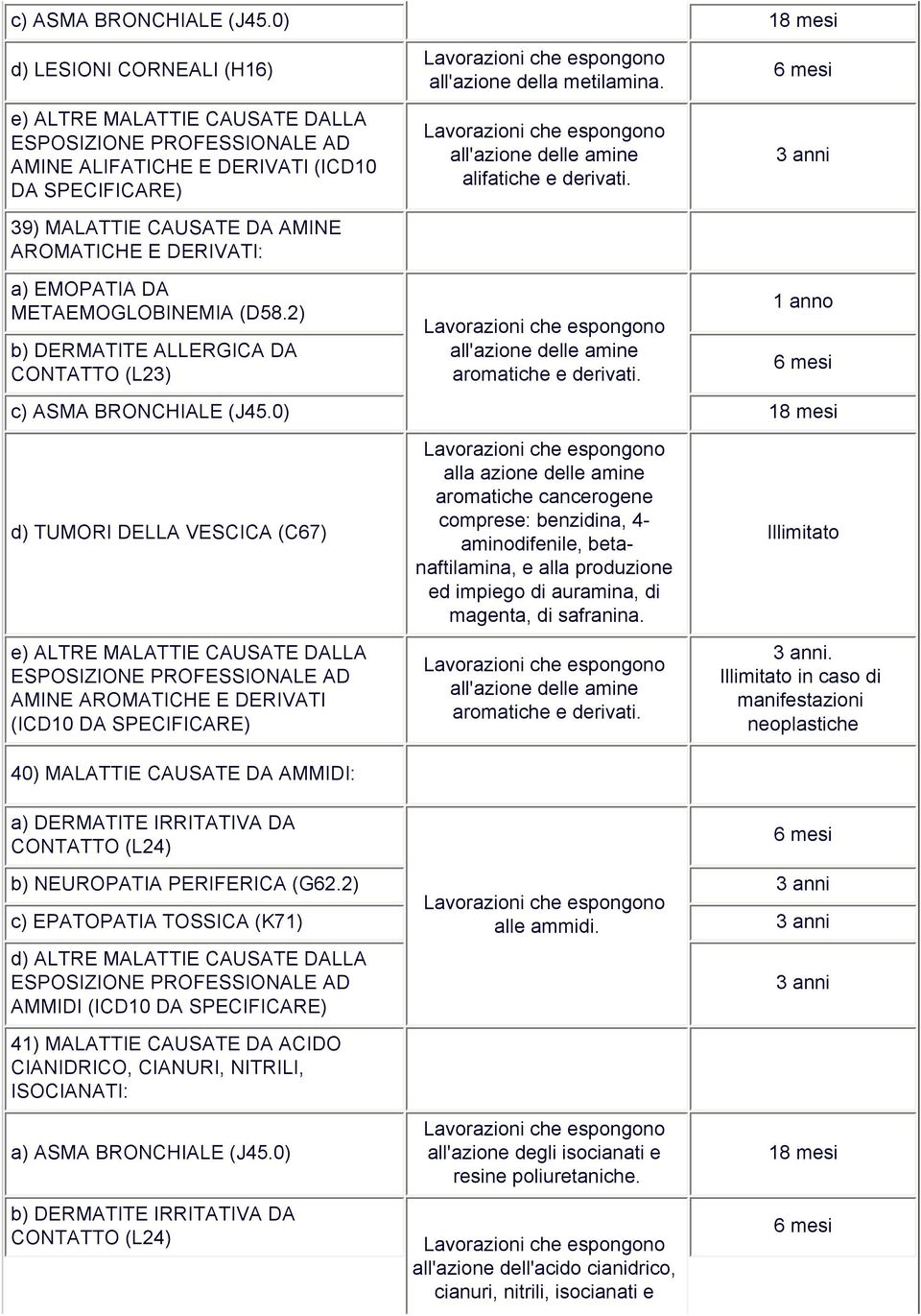 2) b) DERMATITE ALLERGICA DA CONTATTO (L23) all'azione della metilamina. all'azione delle amine alifatiche e derivati. all'azione delle amine aromatiche e derivati.