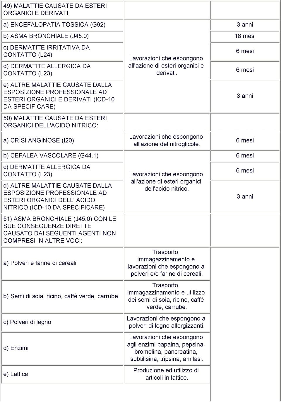 DELL'ACIDO NITRICO: a) CRISI ANGINOSE (I20) b) CEFALEA VASCOLARE (G44.1) c) DERMATITE ALLERGICA DA CONTATTO (L23) D ESTERI ORGANICI DELL' ACIDO NITRICO (ICD-10 DA 51) ASMA BRONCHIALE (J45.