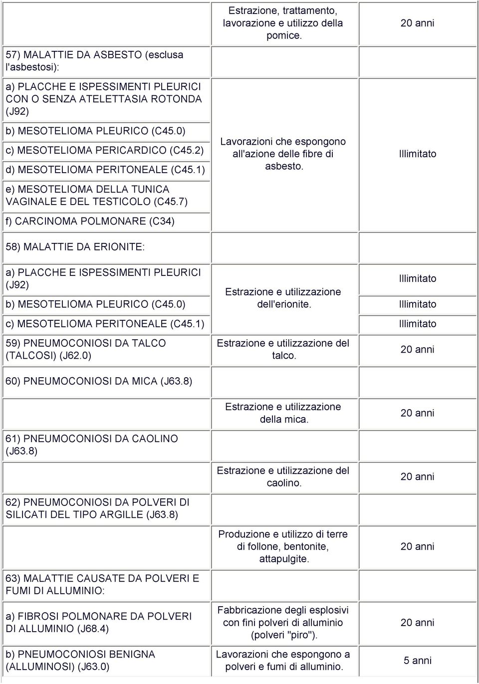 2) d) MESOTELIOMA PERITONEALE (C45.1) e) MESOTELIOMA DELLA TUNICA VAGINALE E DEL TESTICOLO (C45.7) f) CARCINOMA POLMONARE (C34) 58) MALATTIE DA ERIONITE: all'azione delle fibre di asbesto.