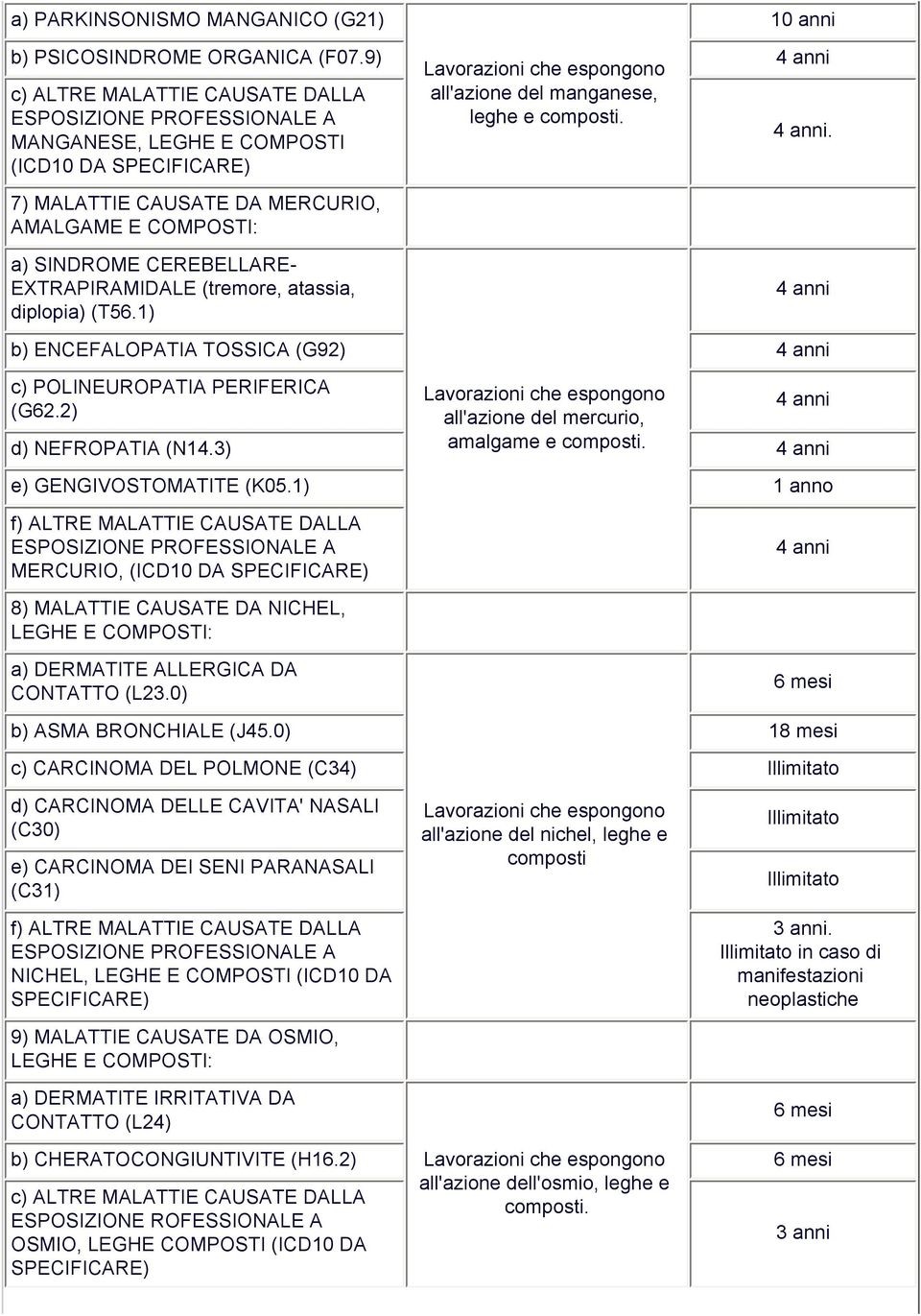 4 anni b) ENCEFALOPATIA TOSSICA (G92) 4 anni c) POLINEUROPATIA PERIFERICA (G62.2) 4 anni d) NEFROPATIA (N14.3) 4 anni e) GENGIVOSTOMATITE (K05.