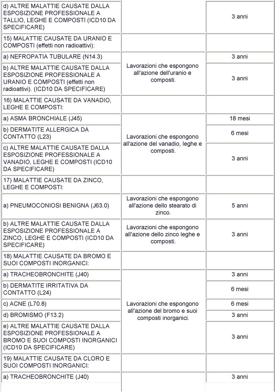 (ICD10 DA 16) MALATTIE CAUSATE DA VANADIO, LEGHE E COMPOSTI: a) ASMA BRONCHIALE (J45) b) DERMATITE ALLERGICA DA CONTATTO (L23) c) ALTRE MALATTIE CAUSATE DALLA VANADIO, LEGHE E COMPOSTI (ICD10 DA 17)