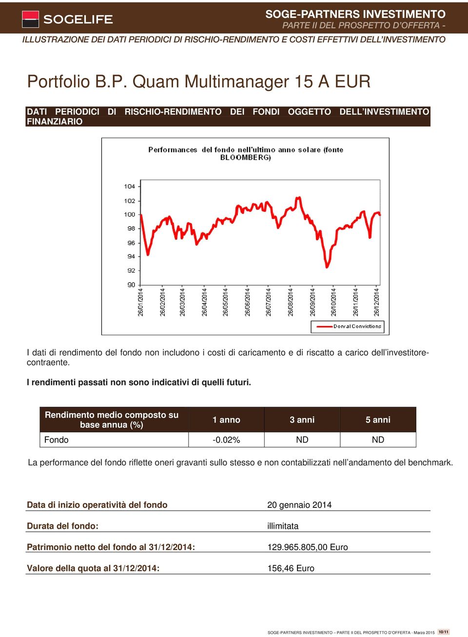 Rendimento medio composto su base annua (%) 1 anno 3 anni 5 anni Fondo -0.