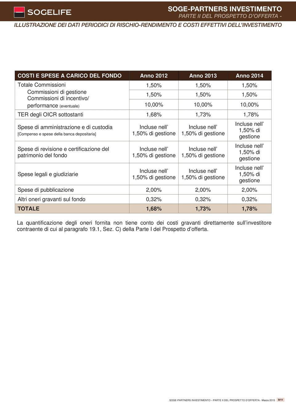 fondo Spese legali e giudiziarie 1,50% di gestione 1,50% di gestione 1,50% di gestione Spese di pubblicazione 2,00% 2,00% 2,00% Altri oneri gravanti sul fondo 0,32% 0,32% 0,32% TOTALE 1,68% 1,73%