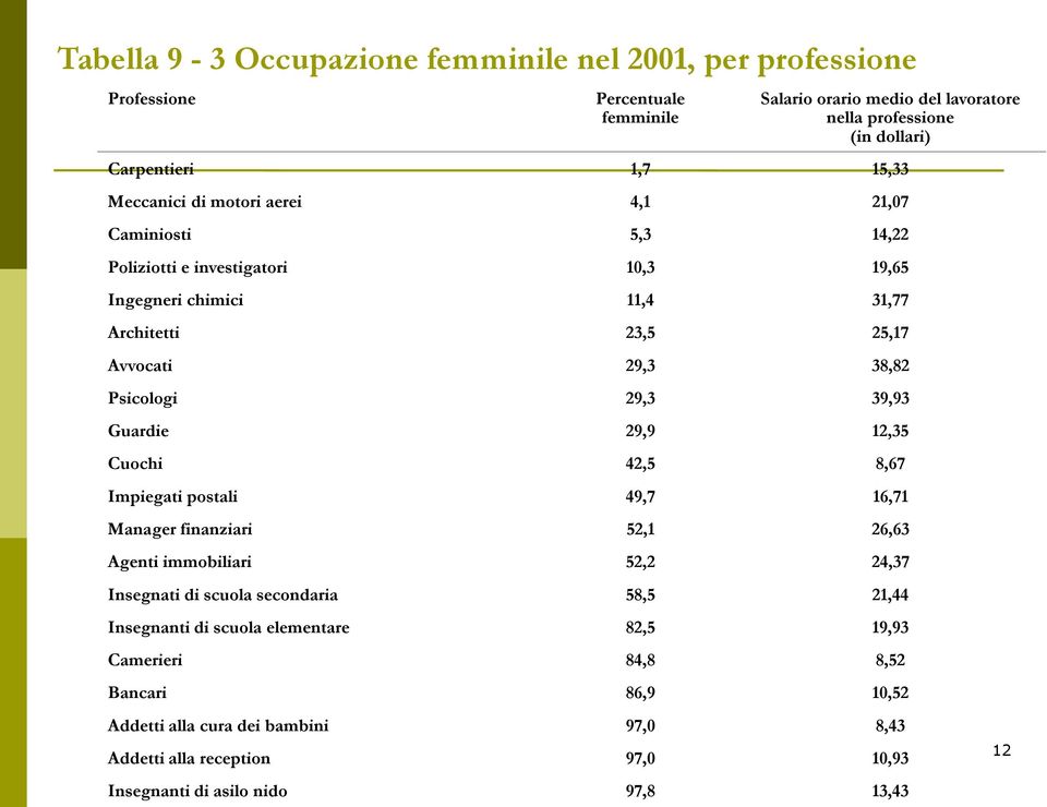 39,93 Guardie 29,9 12,35 Cuochi 42,5 8,67 Impiegati postali 49,7 16,71 Manager finanziari 52,1 26,63 Agenti immobiliari 52,2 24,37 Insegnati di scuola secondaria 58,5 21,44