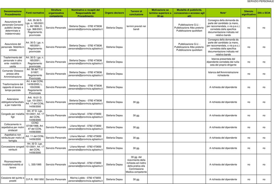 sindacali Aspettativa n retribuita per motivi di famiglia Concessione congedi retribuiti Ricoscimento invalidità/inabilità al lavoro Fonti rmative Artt. 35-36 D. Lgs. n. 165/2001; L. 68/1999; D. Lgs. 368/2001; Art.