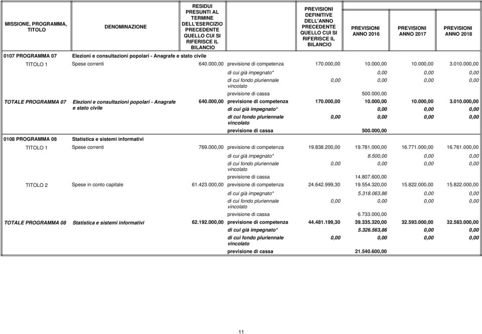 000,00 TOTALE PROGRAMMA 07 Elezioni e consultazioni popolari - Anagrafe e stato civile 0108 PROGRAMMA 08 Statistica e sistemi informativi previsione di cassa 500.000,00 640.