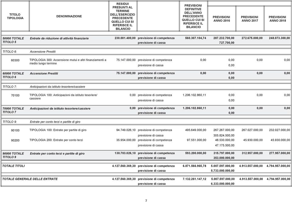 700,00 TITOLO 6: Accensione Prestiti 60300 TIPOLOGIA 300: Accensione mutui e altri finanziamenti a medio lungo termine 75.147.