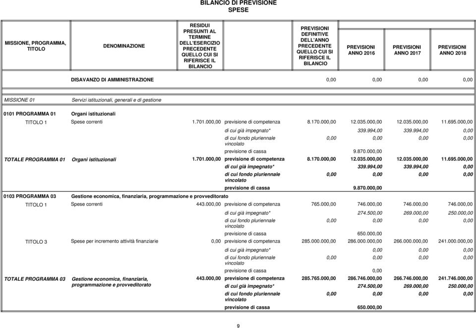 000,00 di cui già impegnato* 339.994,00 339.994,00 0,00 previsione di cassa 9.870.000,00 TOTALE PROGRAMMA 01 Organi istituzionali 1.701.000,00 previsione di competenza 8.170.000,00 12.035.000,00 12.035.000,00 11.