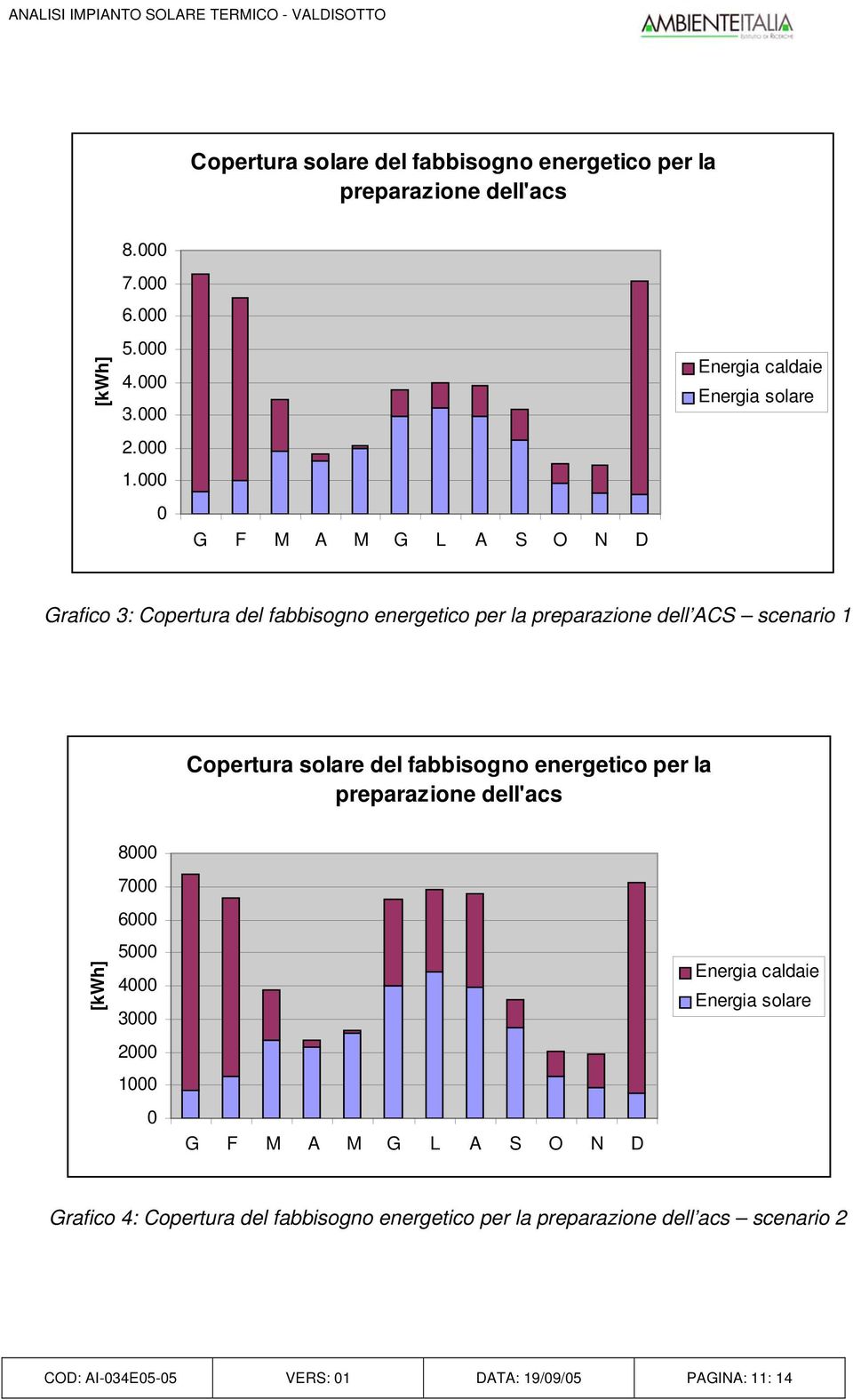 1 Copertura solare del fabbisogno energetico per la preparazione dell'acs 8000 7000 [kwh] 6000 5000 4000 3000 2000 1000 0 G F M A M G L A S O N D