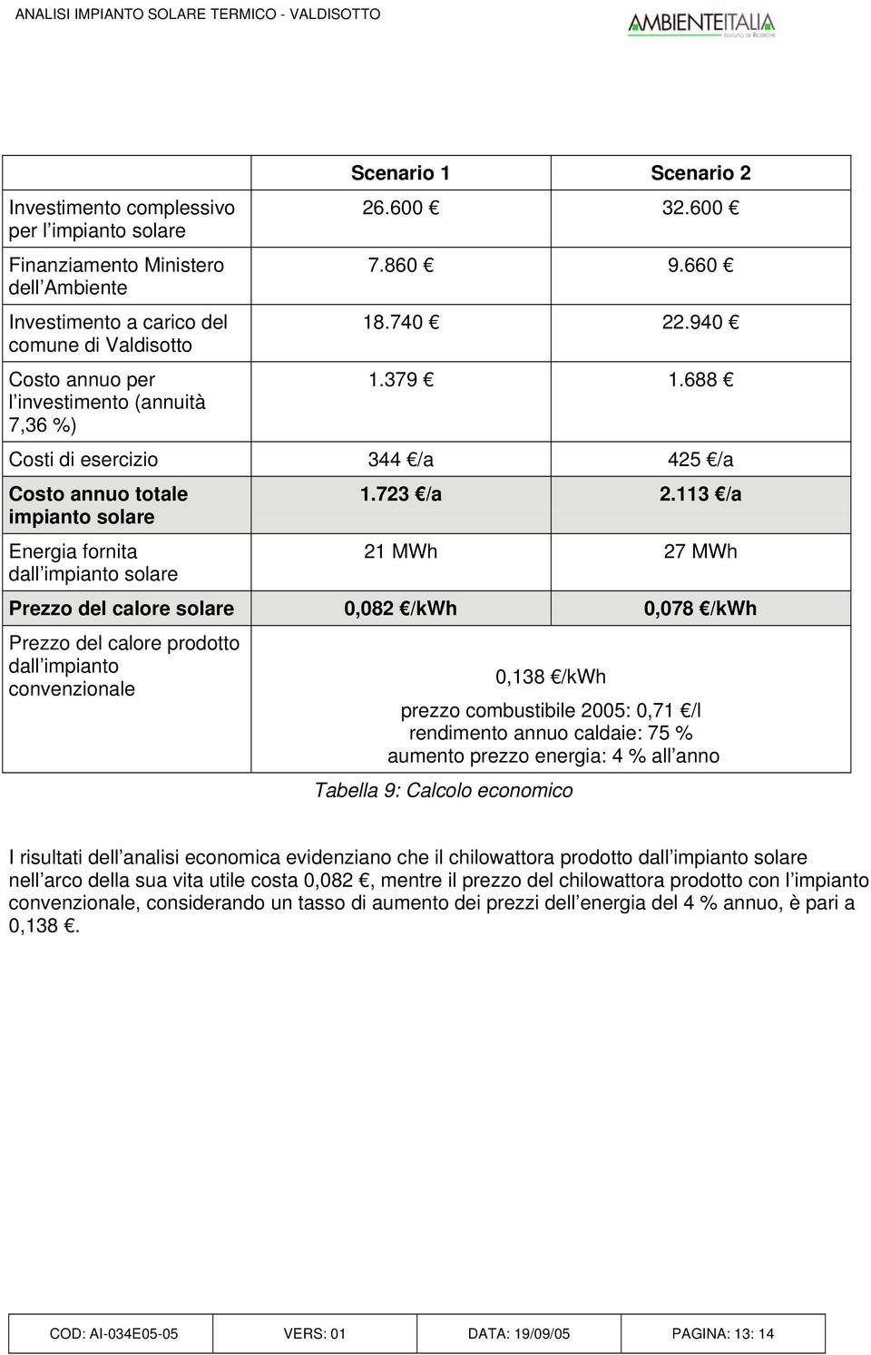 113 /a 21 MWh 27 MWh Prezzo del calore solare 0,082 /kwh 0,078 /kwh Prezzo del calore prodotto dall impianto convenzionale 0,138 /kwh prezzo combustibile 2005: 0,71 /l rendimento annuo caldaie: 75 %