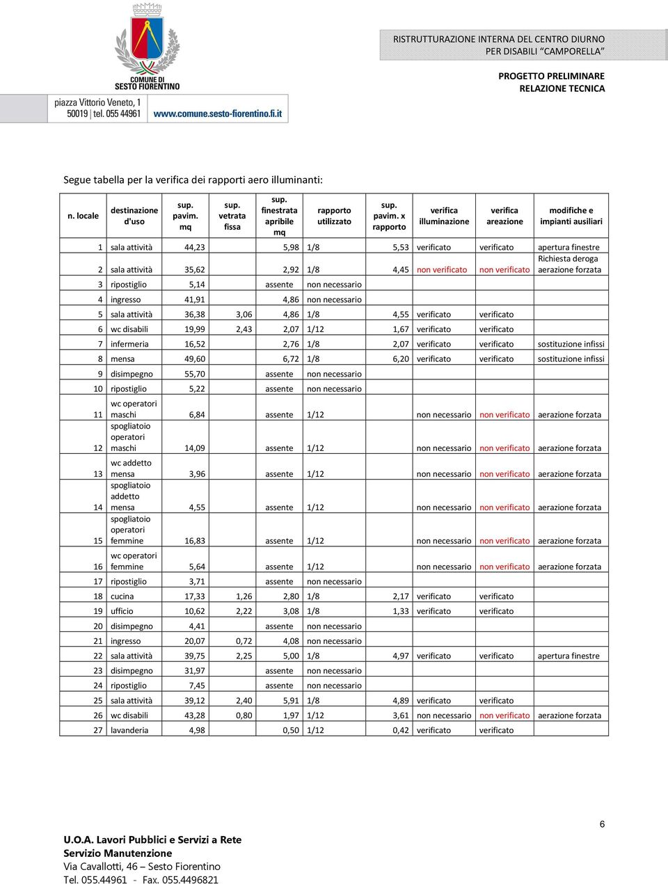 x rapporto verifica illuminazione verifica areazione modifiche e impianti ausiliari 1 sala attività 44,23 5,98 1/8 5,53 verificato verificato apertura finestre Richiesta deroga 2 sala attività 35,62