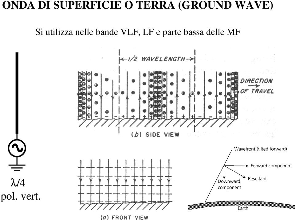 nelle bande VLF, LF e parte